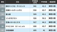 平均年収ランキング｢東京除く関東265社｣　高年収の仕事はなにがあるのか