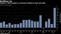 ペプシコ4～6月期売上高過去10年で最大の伸び レストラン､スタジアムなどで飲食再開追い風