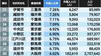 川口市15位､江戸川区27位､では1位は？ ｢人口に占める外国人の比率が大きい市区町村｣ランキングTOP50×3