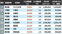 2020→2025年｢人口増加数が大きい自治体｣ランキング…　5位は神奈川県川崎市､4位は茨城県つくば市､ではトップ3は？