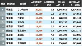 2020→2025年｢人口増加数が大きい自治体｣ランキング…　5位は神奈川県川崎市､4位は茨城県つくば市､ではトップ3は？