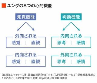 ユングの8つの心的機能