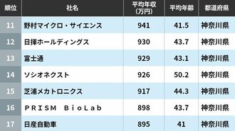 平均年収ランキング｢東京除く関東265社｣