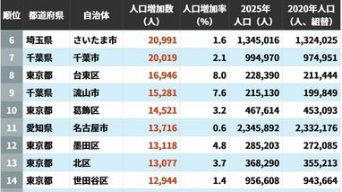2020→2025年｢人口増加数が大きい自治体｣ランキング…　5位は神奈川県川崎市､4位は茨城県つくば市､ではトップ3は？