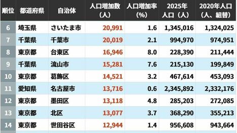 2020→2025年｢人口増加数が大きい自治体｣ランキング…　5位は神奈川県川崎市､4位は茨城県つくば市､ではトップ3は？
