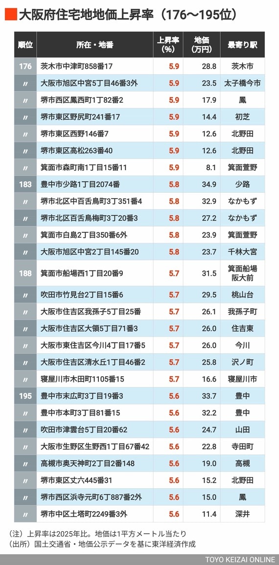 2026年大阪住宅地地価上昇率176～195位