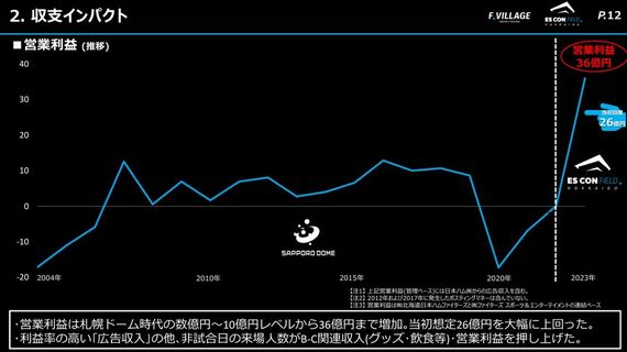 収支・営業利益