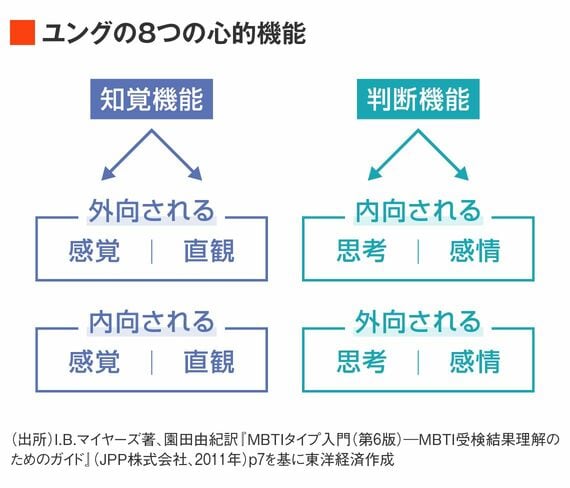 ユングの8つの心的機能