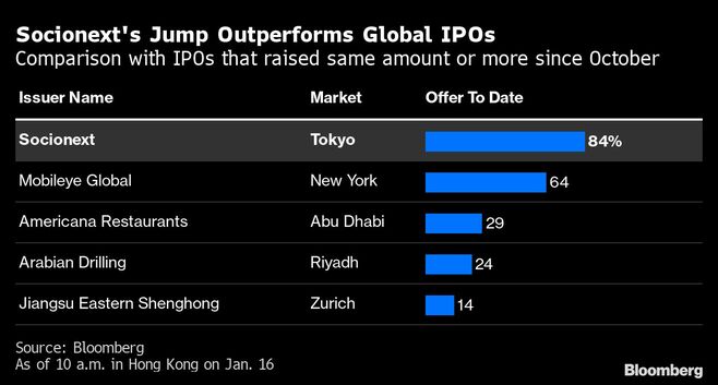 IPO逆風､ソシオネクストの株価上昇が際立つ訳