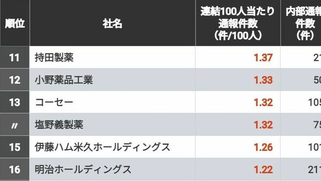 従業員100人当たり内部通報が多い会社ランキング