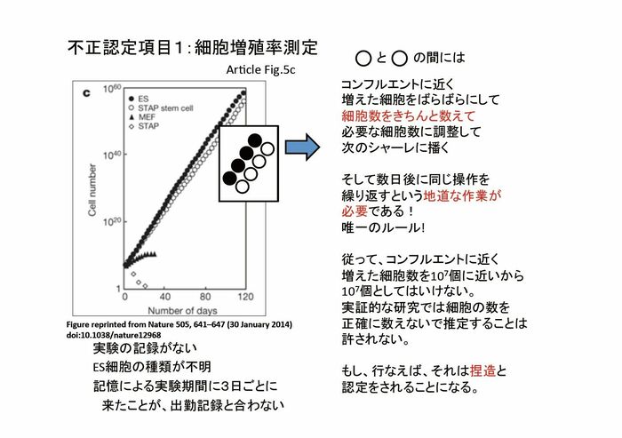 小保方氏は重要な細胞数の計測をしなかった