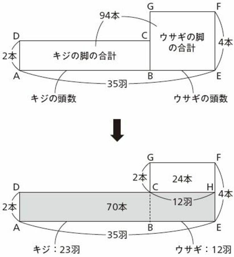 つるかめ算､学んでも無駄と思う大人が知らぬ本質 実はさまざまな