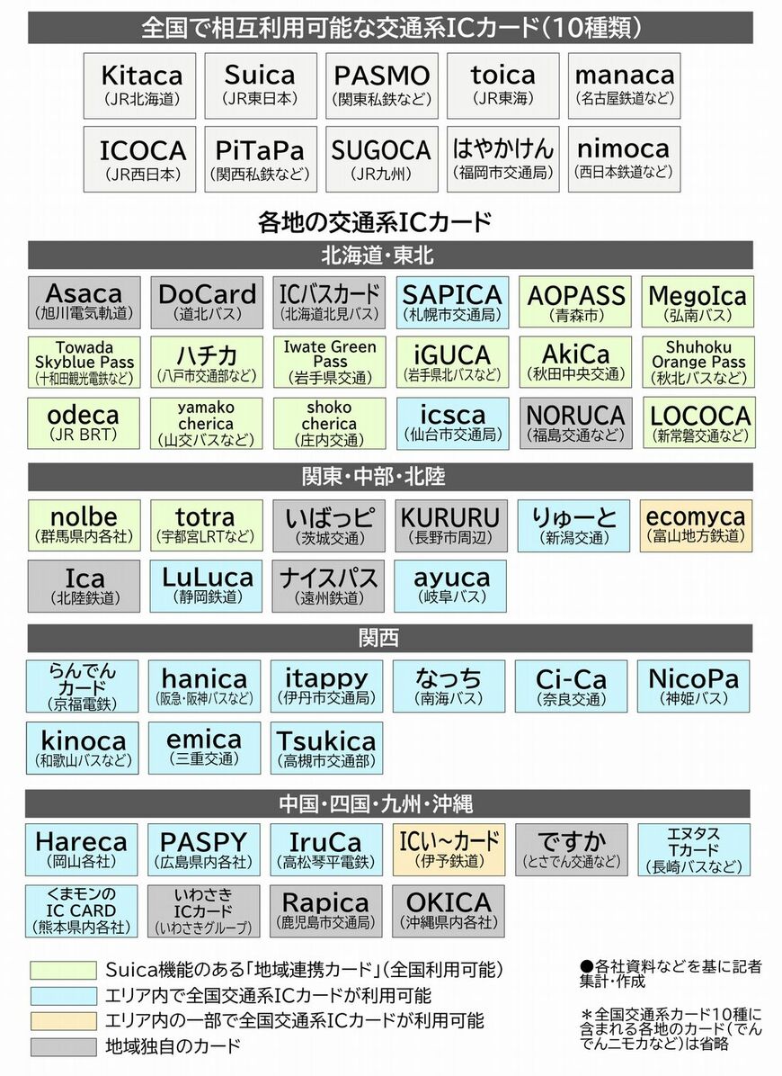 全国の交通系ICカード相関図（記者作成）