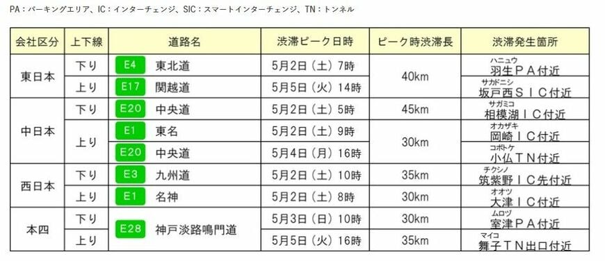 各社の特に長い渋滞発生予測（NEXCO東日本プレスリリースより）