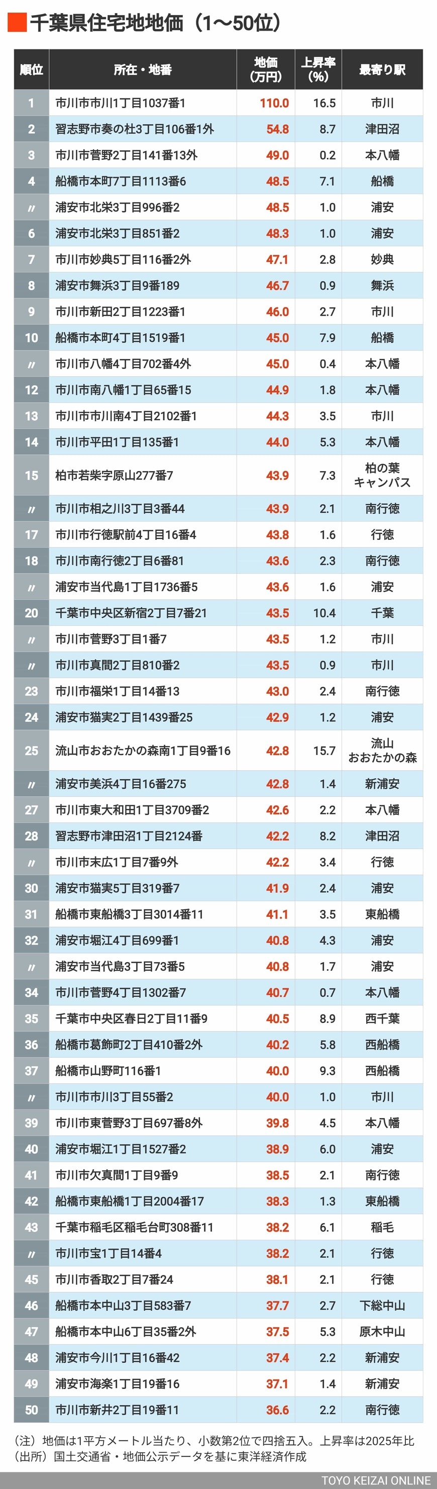 2026年千葉県住宅地地価1～50位