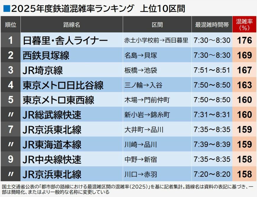 2025年度の鉄道混雑率ワースト10区間（編集部作成）