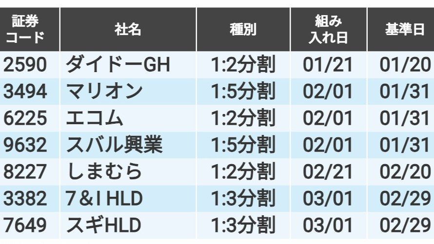 24年1～2月中の基準日で｢株式分割・併合｣を予定する銘柄｜会社 