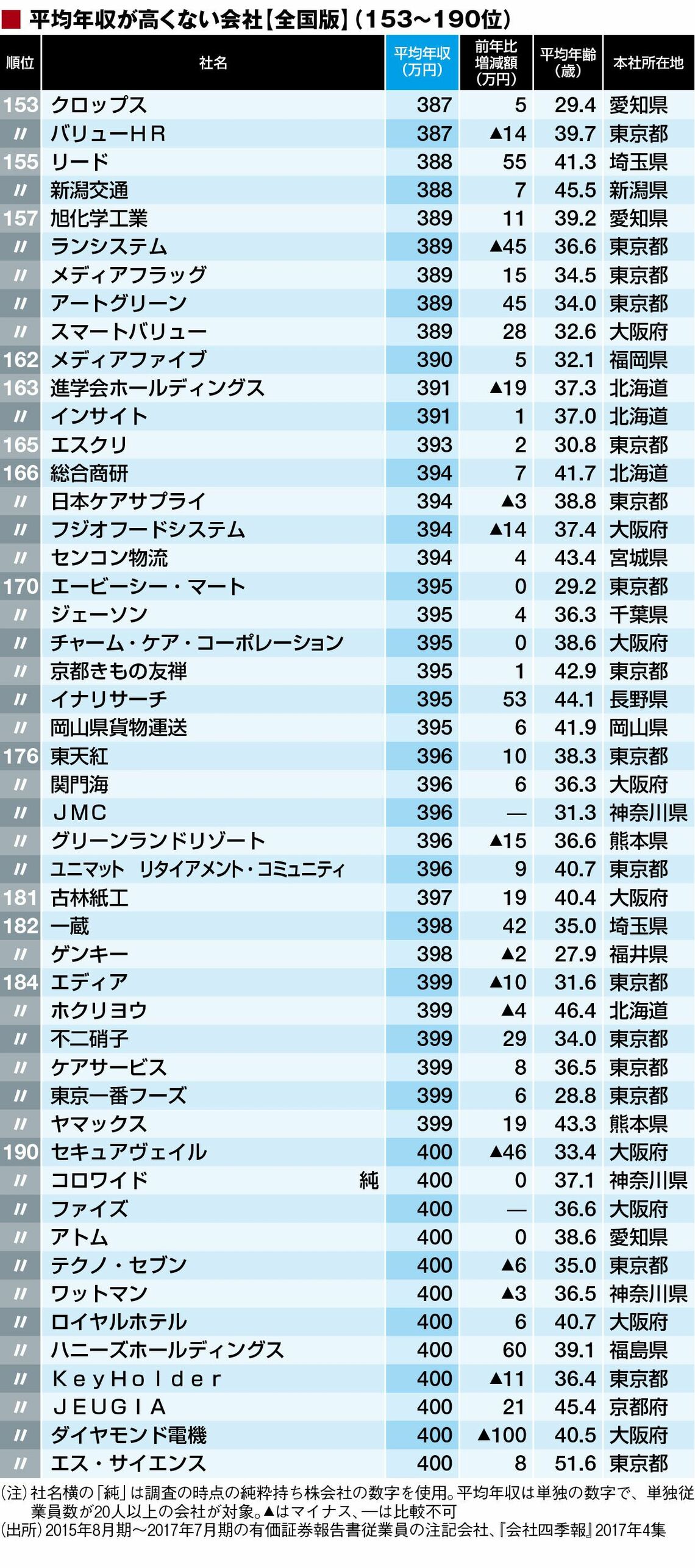 平均年収｢全国ワースト500社｣ランキング 300万円未満は6社､400万円未満は189社 | 賃金・生涯給料ランキング | 東洋経済オンライン