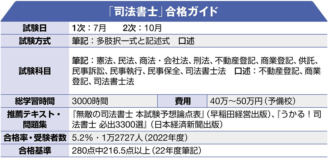 司法書士 2万
