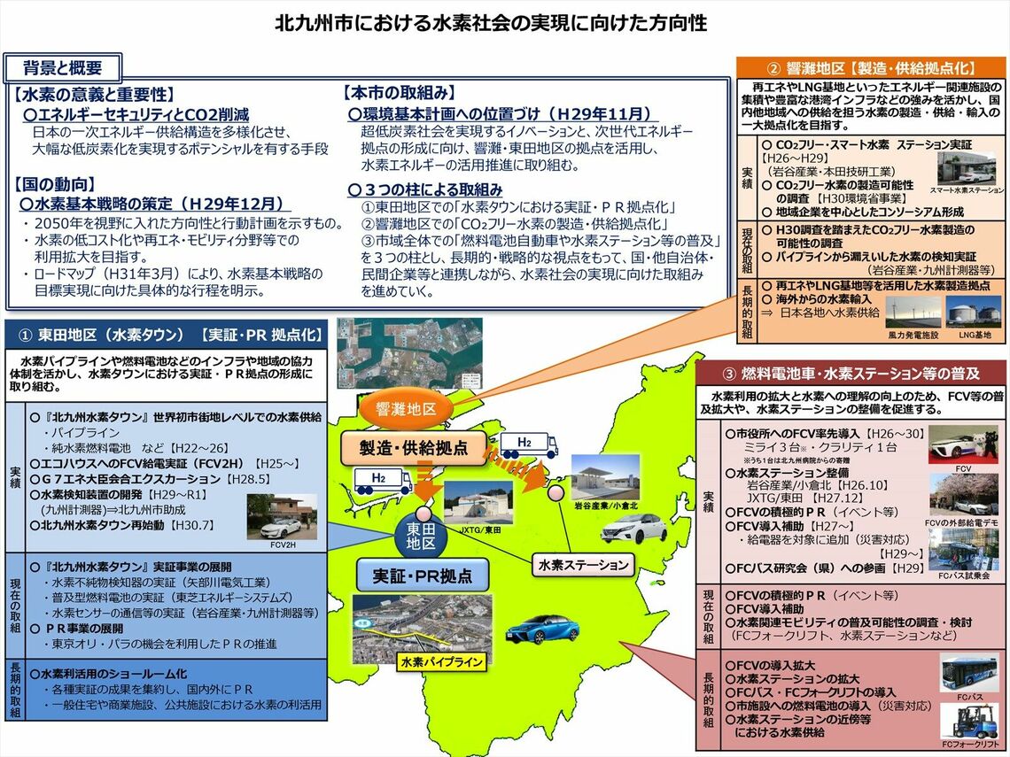 「北九州市における水素社会の実現に向けた方向性」（出典：北九州市）