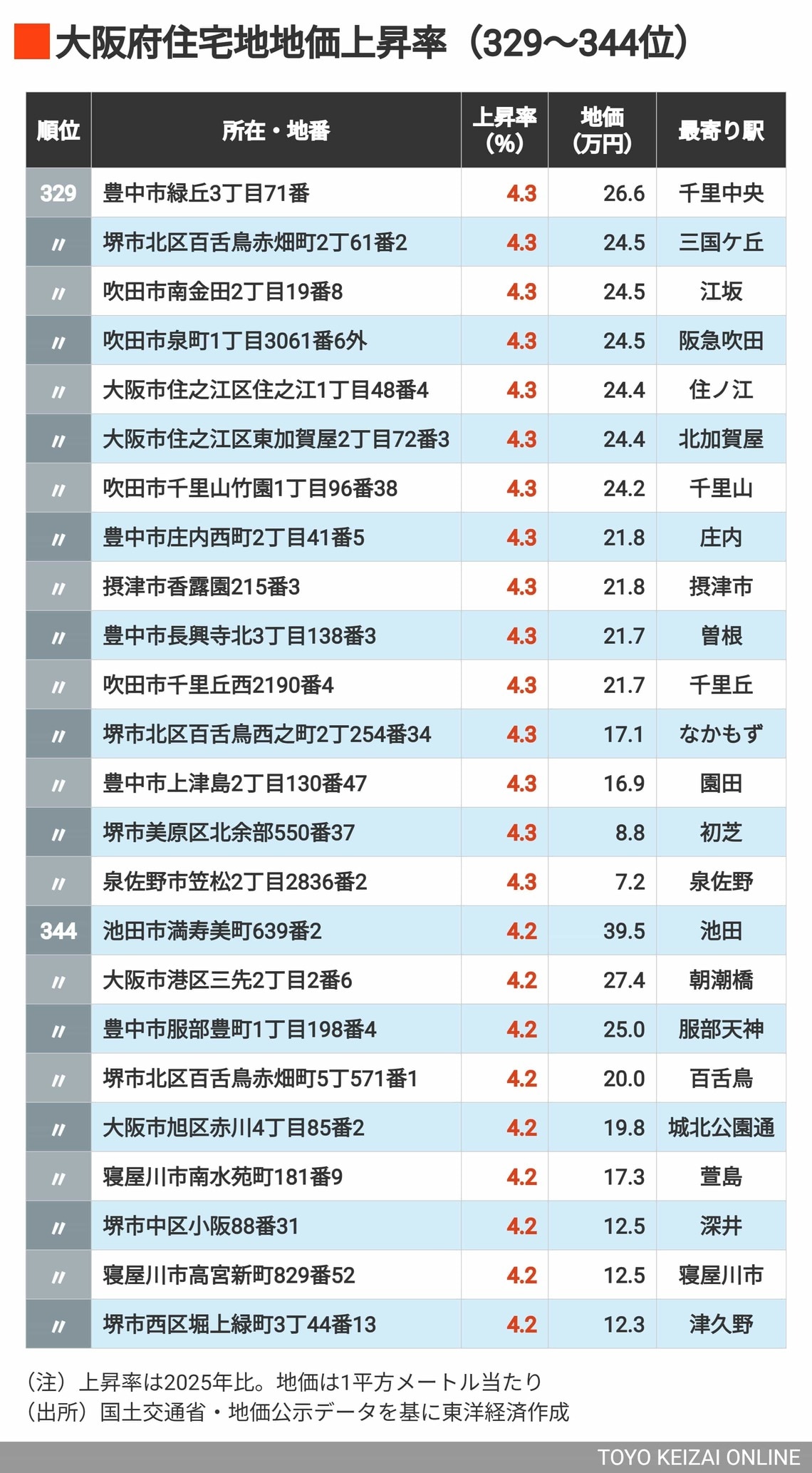 2026年大阪住宅地地価上昇率329～344位