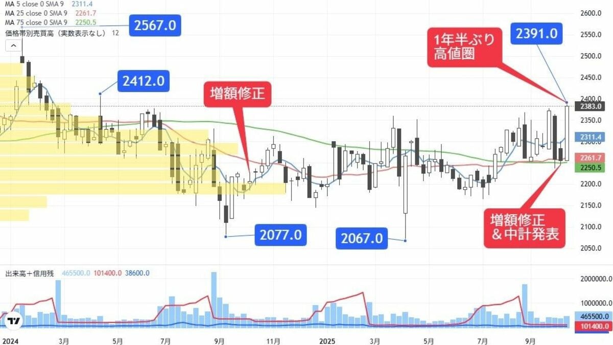 通期増額修正に利益倍増の中計､連日