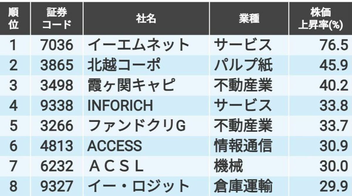 四季報24年春号｢発売週の株価上昇率｣ランキングTOP20｜会社四季