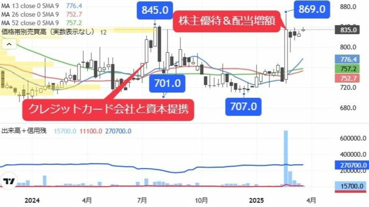 記念株主優待＆配当増額を発表､材料も豊富なメディア株｜会社四季報