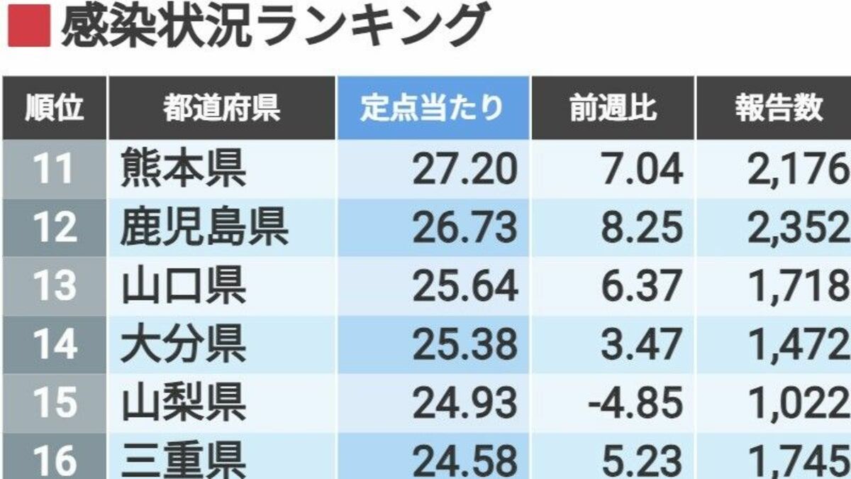 都道府県別インフル感染状況ランキング(第46週) 定点当たり報告数では九州西部が増加傾向 | 健康 | 東洋経済オンライン