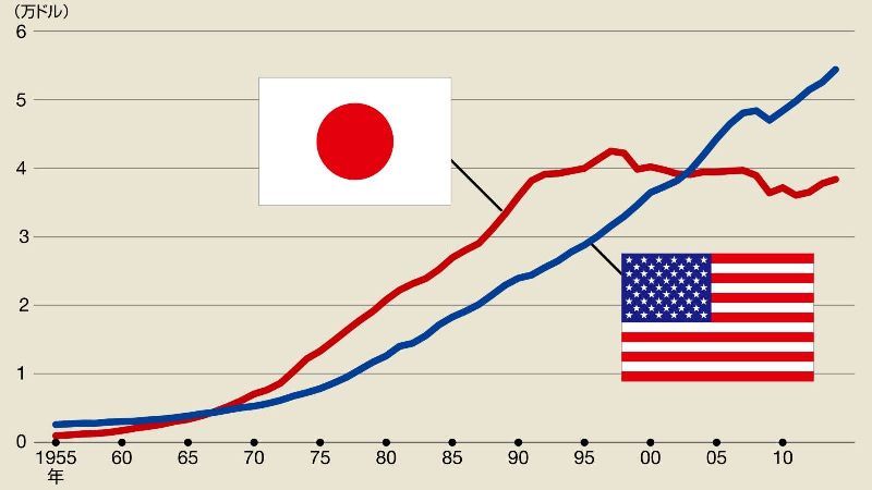 ★ひ　九〇年代 時代をこう読む 1990s 日本の社会・経済・企業はこうなる 日本を｢1人あたり｣で最低にした犯人は誰か ｢世界最高の労働者｣を活かせ