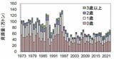 マサバ 対馬暖流系群 資源量と年齢（出所：水産研究・教育機構）