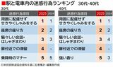 駅と電車内の迷惑行為ランキング　2025・2024年度　30代・40代（編集部作成）
