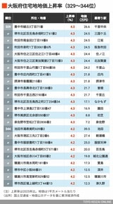 2026年大阪住宅地地価上昇率329～344位