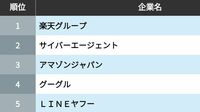 就活生が投票したIT企業の｢就職人気ランキング｣　就活生に選ばれた企業の意外な顔ぶれ