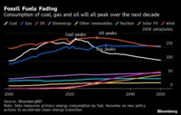 断固たる行動に出る場合に限り気候目標達成可能 ブルームバーグNEFが新エネルギー見通しで予測