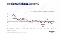 中国景気の回復基調が強固とは言えない背景 ｢財新中国製造業PMI｣､3カ月連続で50割り込む
