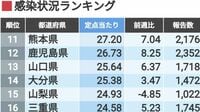 最新･都道府県別インフル感染ランキング(46週) 定点当たり報告数では九州西部が増加傾向