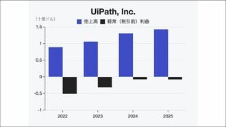 米ユーアイパスが初めて通期黒字化達成した背景