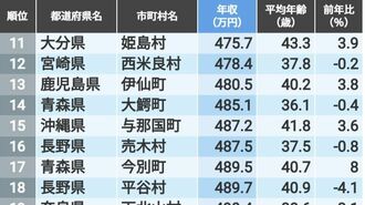 ｢公務員の年収｣が低い自治体ランキングTOP500