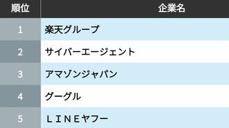 就活生が投票したIT企業｢就職人気ランキング｣