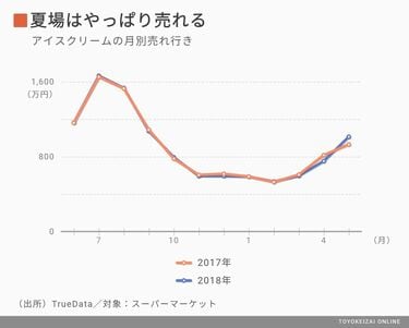 売れ筋アイス｢トップ200商品ランキング｣2019 森永｢チョコモナカ