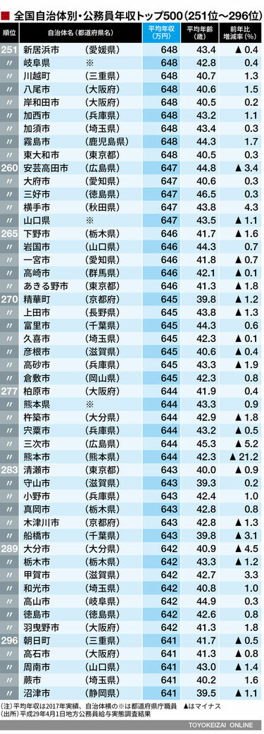 公務員給与便覧 平成18年版 / 大蔵財務協会【編】 - 紀伊國屋