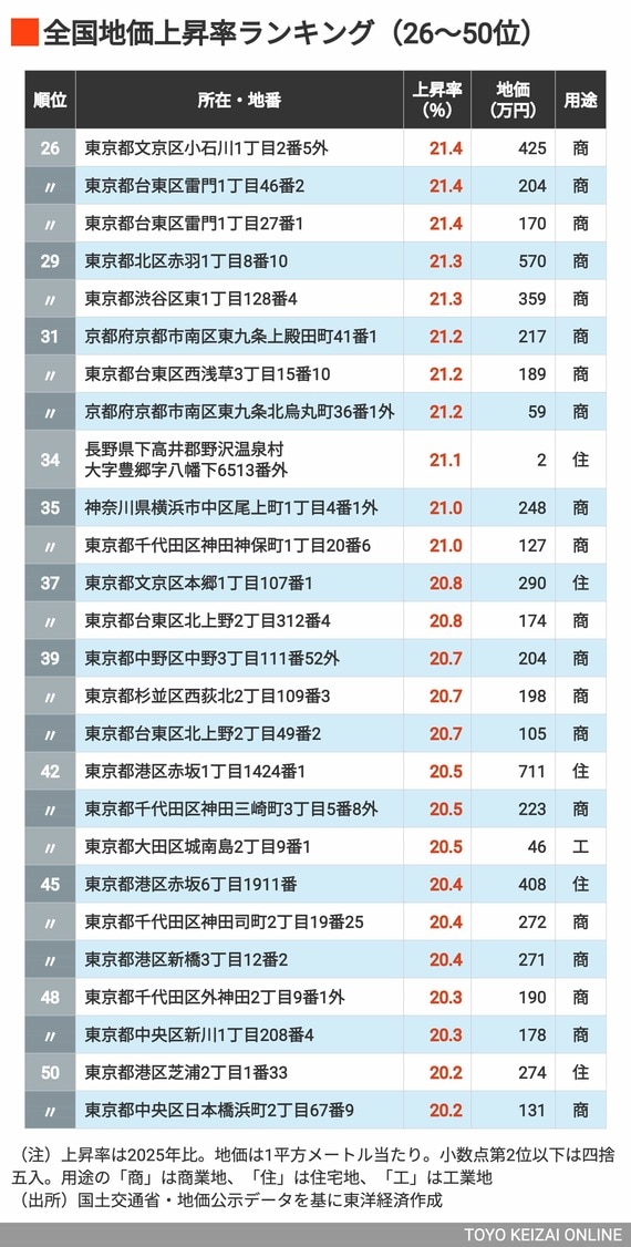 2026年地価上昇率ランキング26〜50位