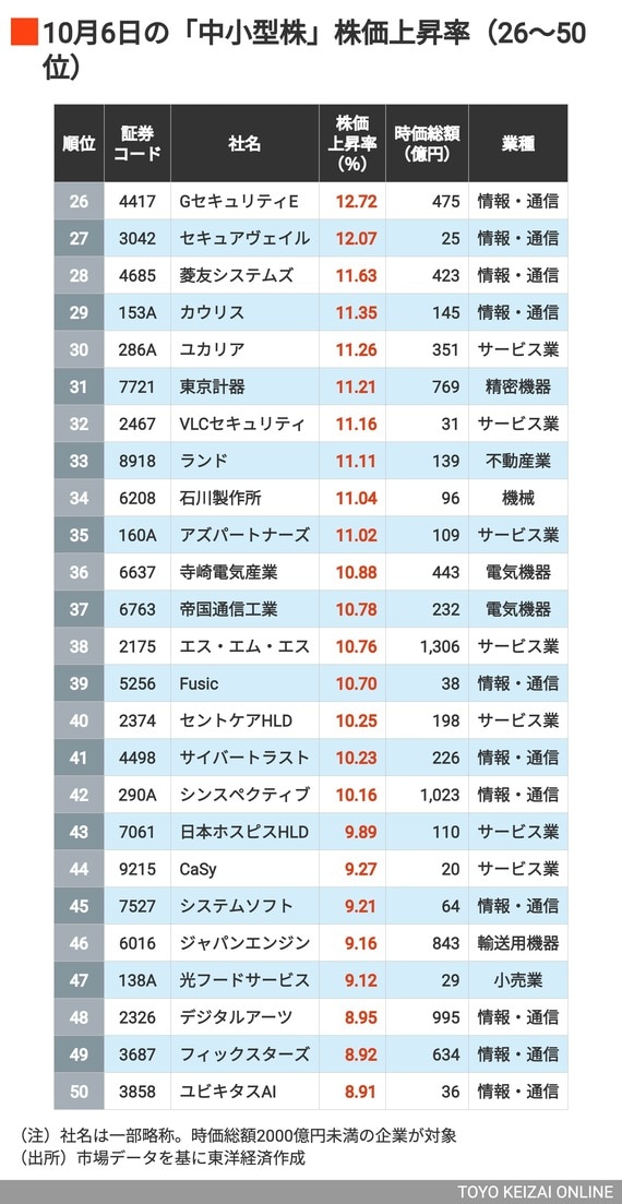 中小型株②
