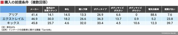 購入の前提条件（複数回答）