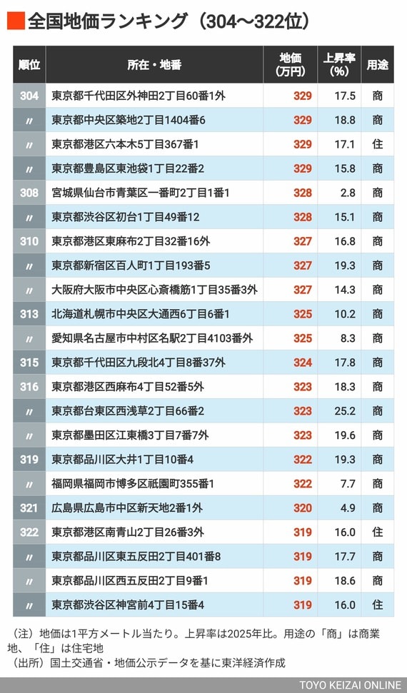 2026年地価ランキング304～322位