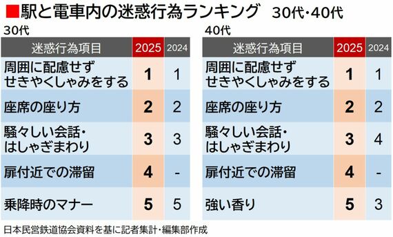 年齢別ランキング30代40代