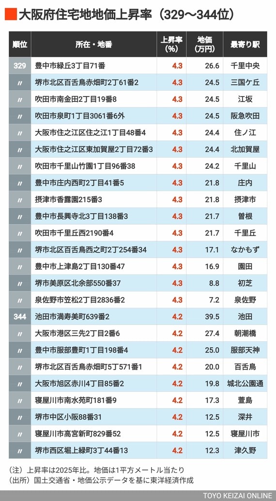 2026年大阪住宅地地価上昇率329～344位
