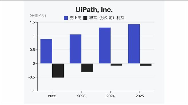 米ユーアイパスが初めて通期黒字化達成した背景