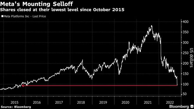 ザッカーバーグ氏の存在自体がメタ株回復の妨げ